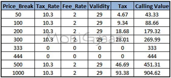 Airtel Mobile Recharge