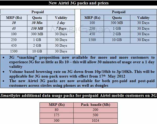 Airtel Tariff