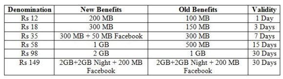 airtel-data-double-1