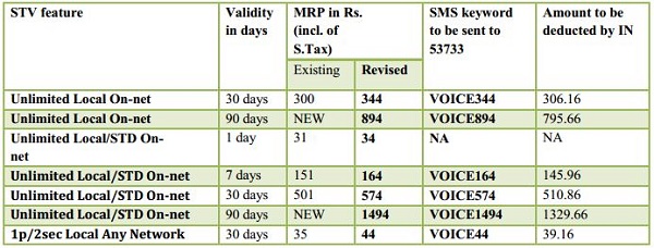 BSNL-Unlimited-STV-Revise-January