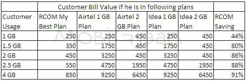 reliance-3g-plan-comparison-5-12