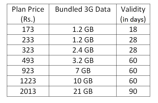 BSNL Launches 3G Prepaid Data Sharing Facility