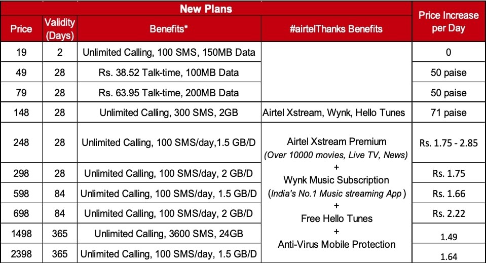 Airtel announces its new prepaid plans with updated tariff