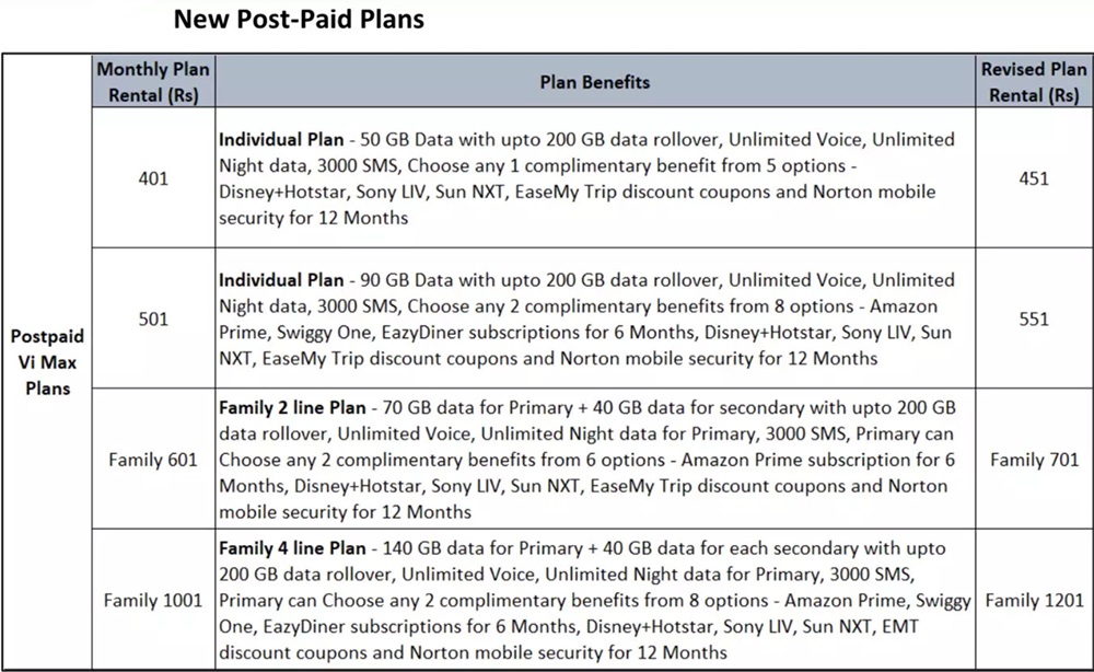 VI New Postpaid Plans 2024