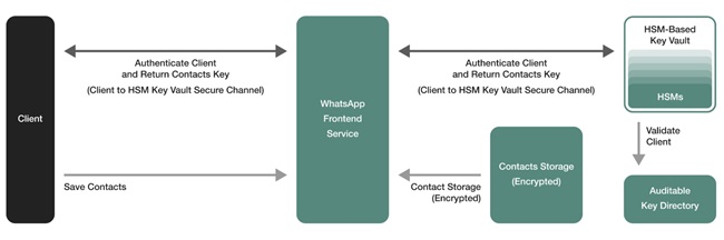 WhatsApp Contacts Identity Proof Linked Storage IPLS