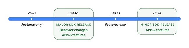 Android 16 Two Android API releases in 2025