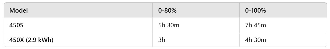 Ather 450 Series 2025 Battery Charging Time