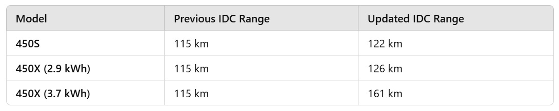 Ather 450 Series 2025 IDC Range