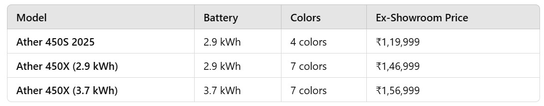 Ather 450 Series 2025 Price India