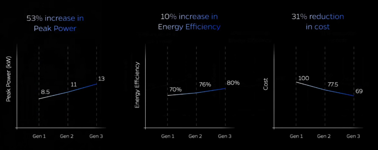 Ola S1 Gen 1 vs Gen 3 vs Gen 3 power effeciency and cost