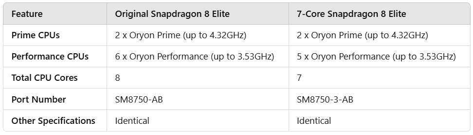 Snapdragon 8 Elite Comparison