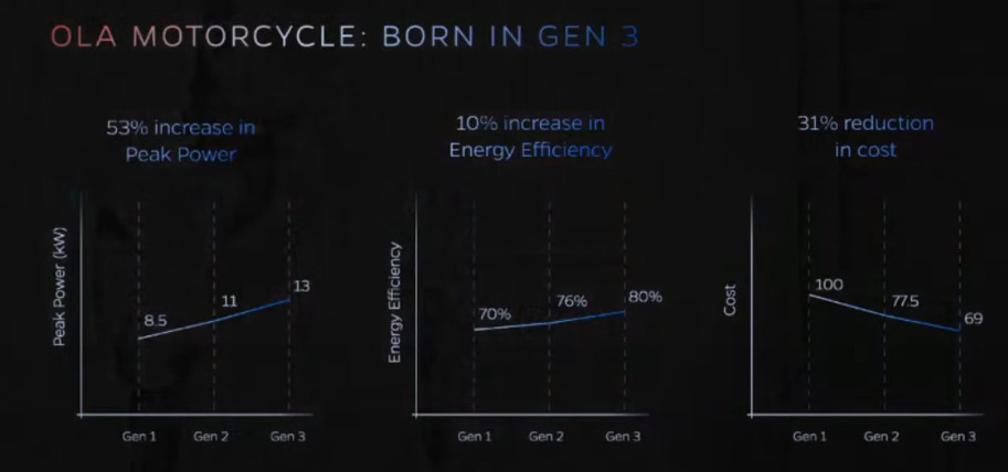 Ola Motorcycle built on Gen 3 platform