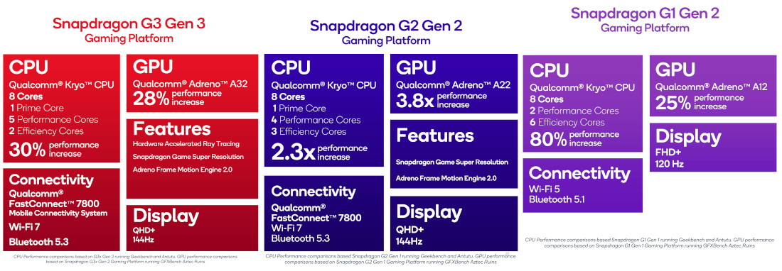 Snapdragon G3 Gen 3 Snapdragon G2 Gen 2 Snapdragon G1 Gen 2 specs